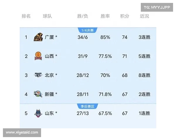 CBA战局分析:你看好哪支球队晋级季后赛? CBA战局分析:你看好哪支球队晋级季后赛?